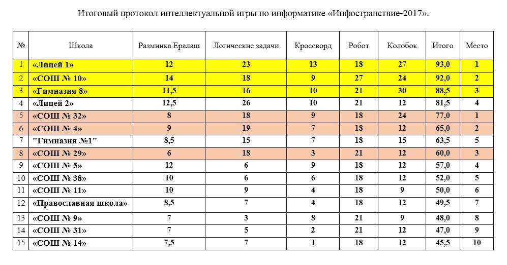 Сколько классов в лицее