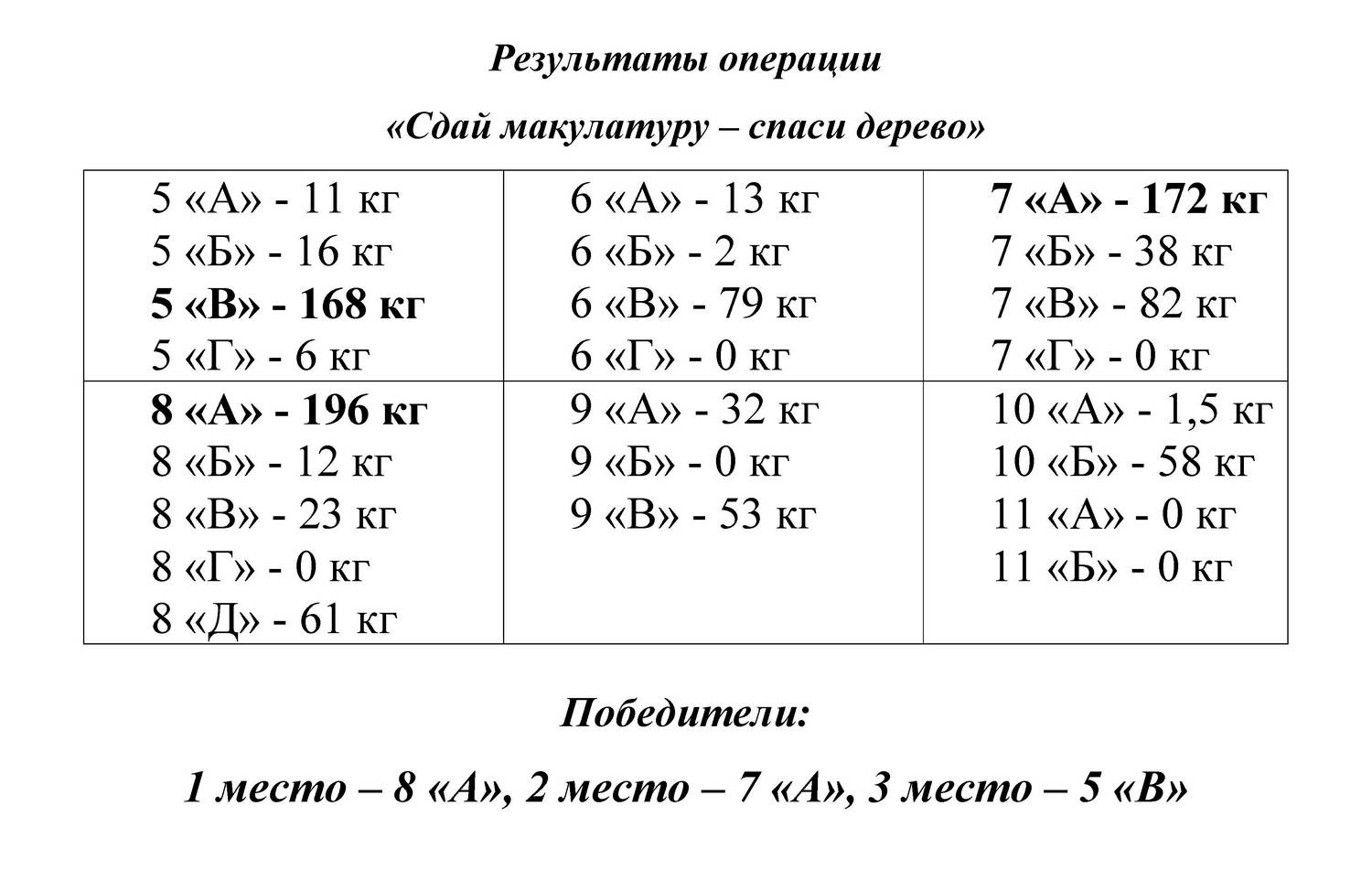 Сдадим макулатуру – сохраним дерево! Итоги сбора - Новости МБОУ 